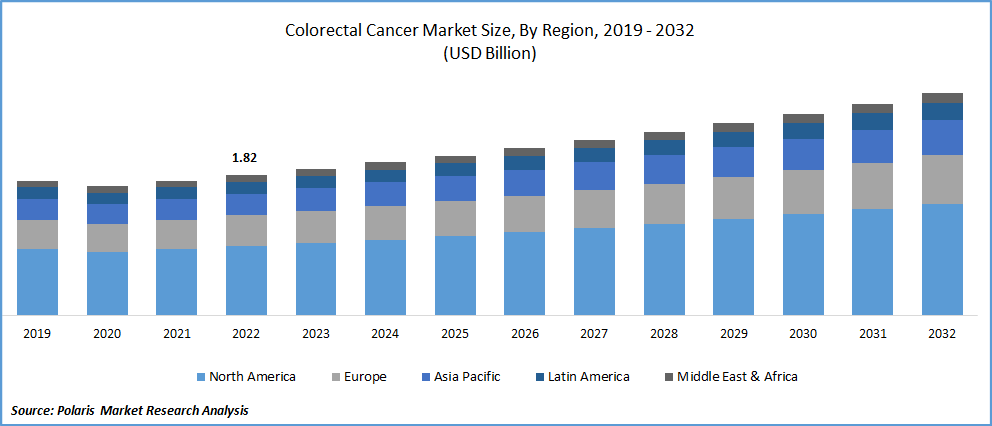Colorectal Cancer Market Size